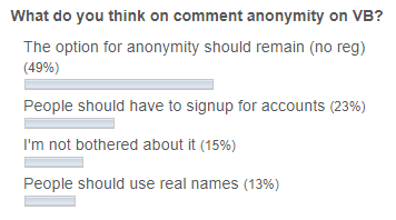 What do you think on comment anonymity on VB? Poll results