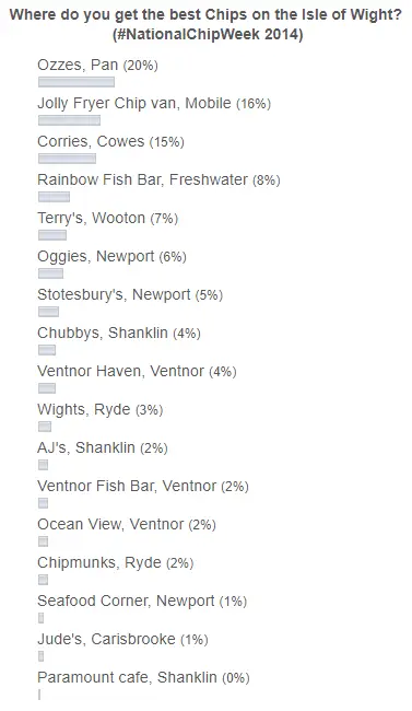 Where do you get the best Chips on the Isle of Wight?  (#NationalChipWeek 2014)