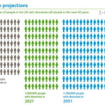 Dementia projections chart:
