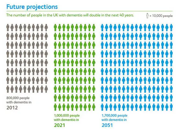 Dementia projections chart: