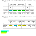 School Forum deficit / surplus table 2015