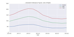 JSA Figures for September 2015 - Line graph