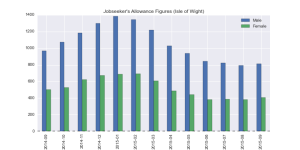 JSA Figures for September 2015 - Bar chart