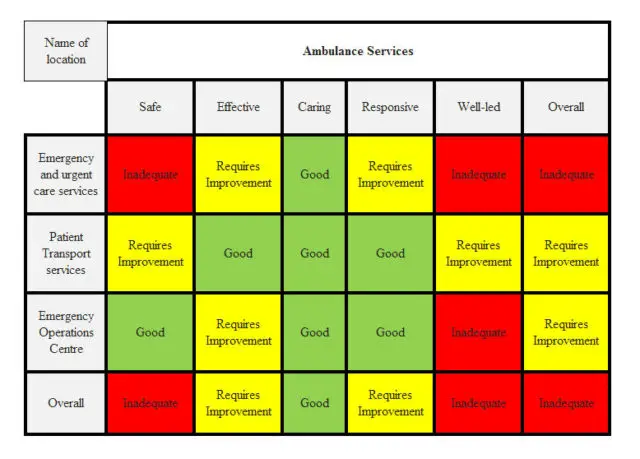 CQC rating for the IW Ambulance Service