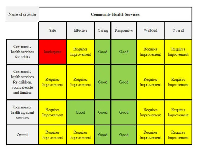 CQC rating for the IW Community Health Services