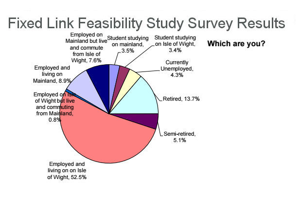Feasibility Study Chart