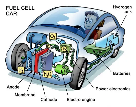 Fuelcell car 