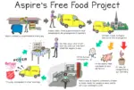 aspires-free-food-project-2