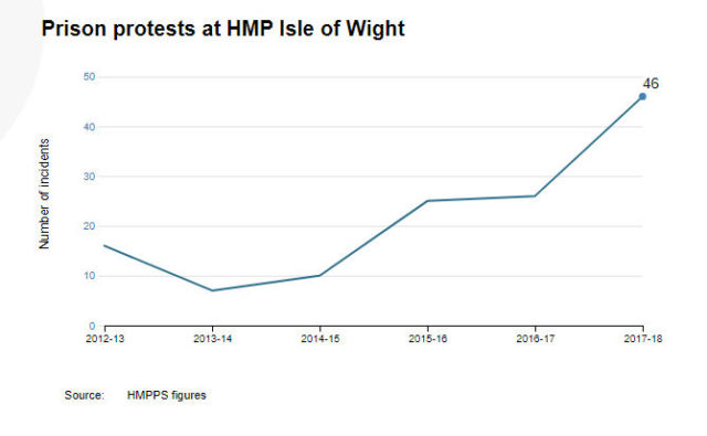 Protests at HMP Isle of Wight