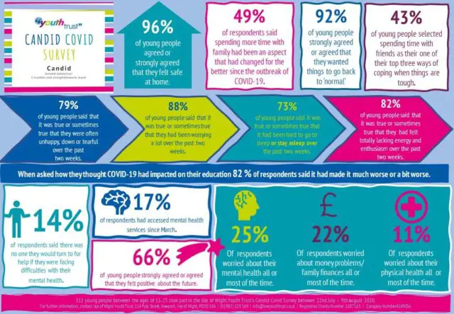 Infographic from Candid Covid Survey