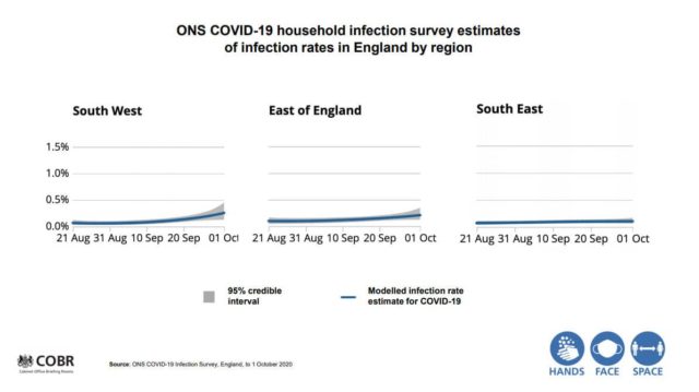 Graphs showing the regional household infection survey infection estimates