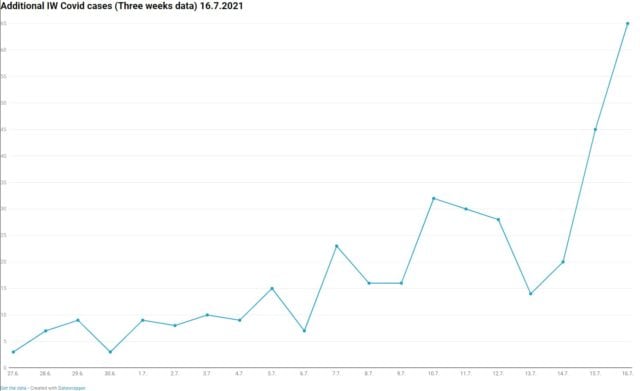 Positive Covid figures for last three weeks