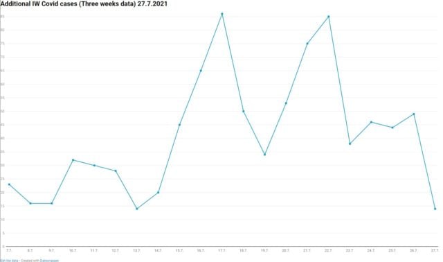Graph showing three weeks of Covid positive tests