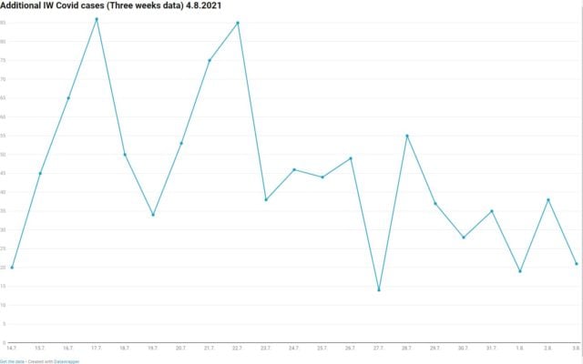 Three weeks data of positive Covid tests 4.8.21