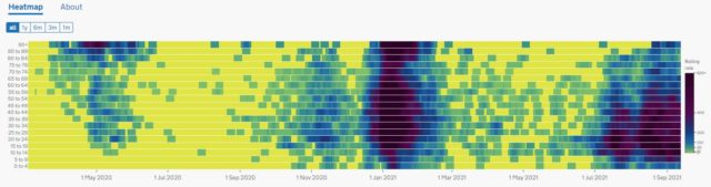 Heat Map of age groups since start of pandemic