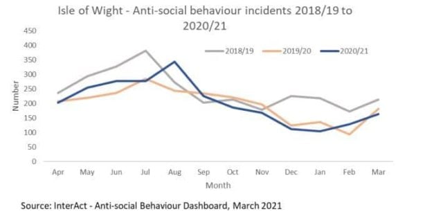 The number of reported anti-social behaviour incidents over the last three years