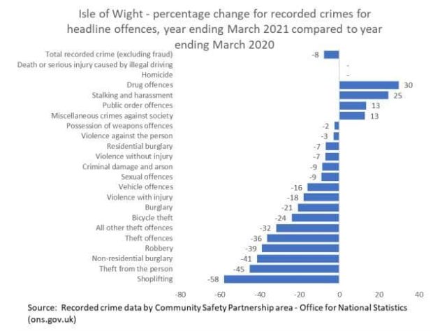 Percentage change for recorded crimes on the Isle of Wight in the last year