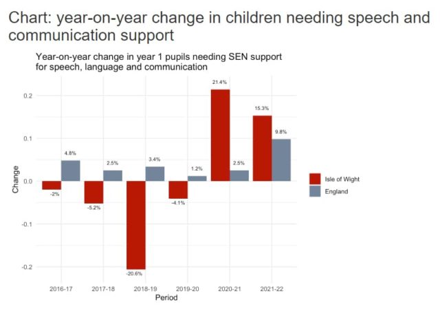 Year-on-year change in children needing speech and communication support