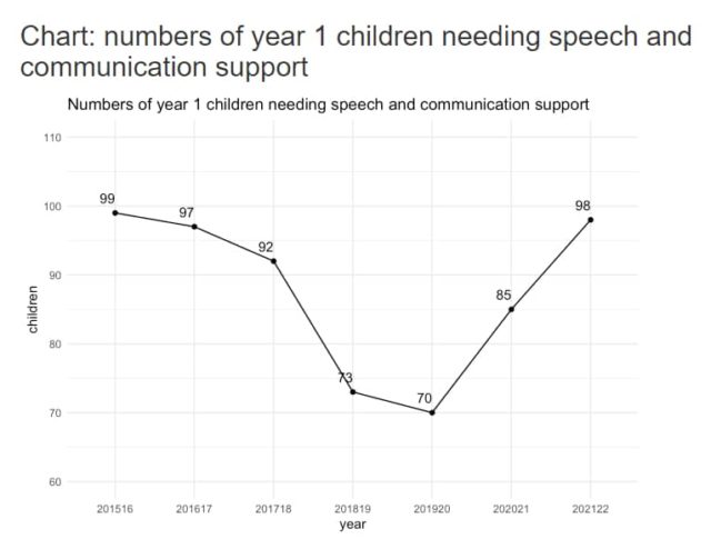 numbers of year 1 children needing speech and communication support