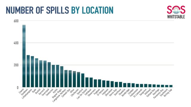 Number of spills by location