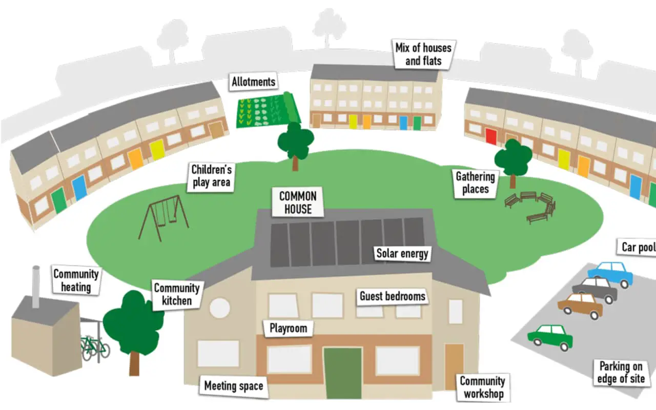 Schematic from UK Cohousing Network booklet