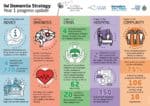 Dementia Strategy-infographic