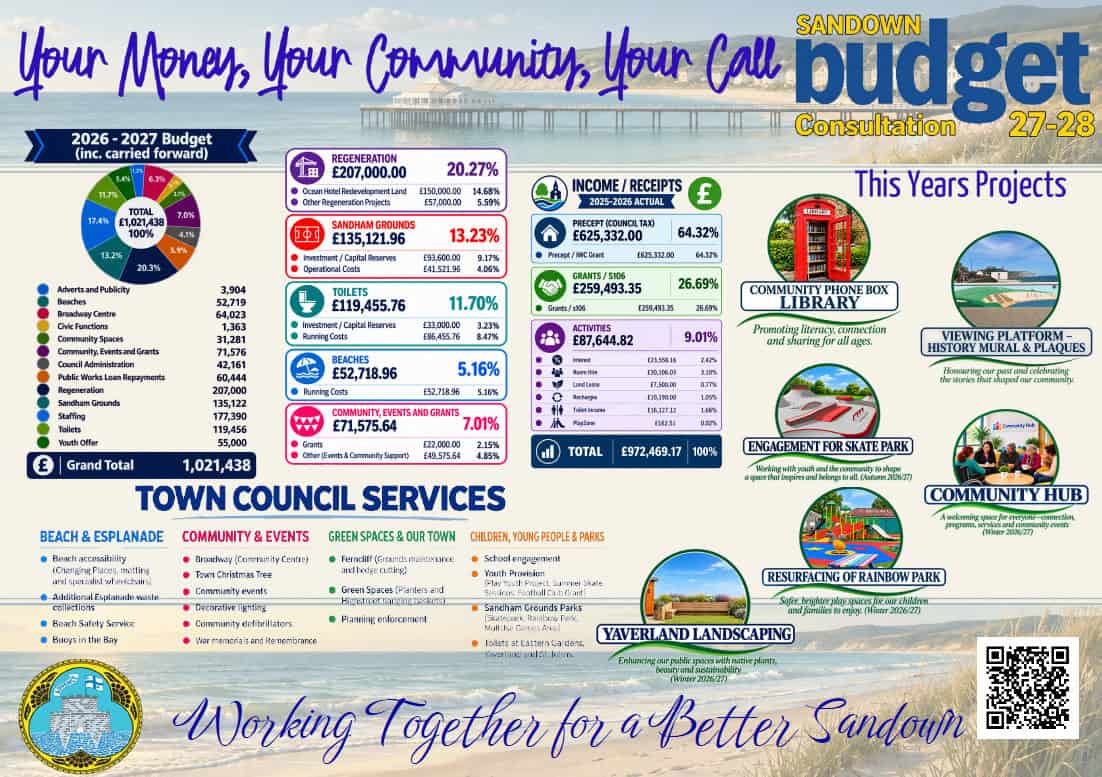 Budget Consultation poster with details of where money is spent or saved